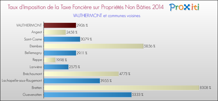 Taux d'imposition de la taxe foncière sur les immeubles et terrains non batis 2014 pour VAUTHIERMONT et les communes proches Comparaison des taux d'imposition de la taxe foncière sur les immeubles et terrains non batis 2014 pour VAUTHIERMONT et les communes voisines