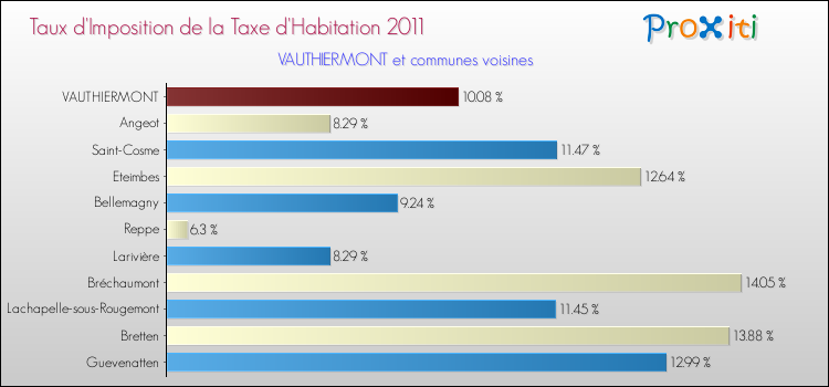 Taux d'imposition de la taxe d'habitation 2011 pour VAUTHIERMONT et les communes proches Comparaison des taux d'imposition de la taxe d'habitation 2011 pour VAUTHIERMONT et les communes voisines