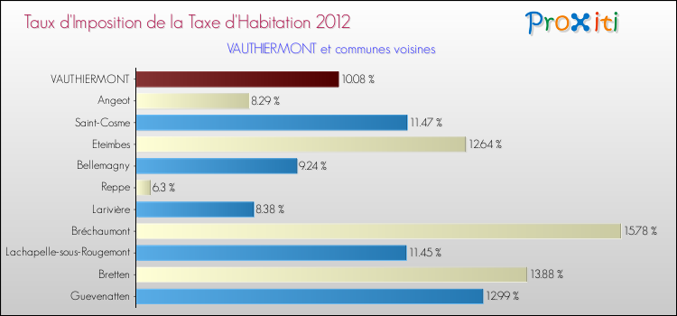 Taux d'imposition de la taxe d'habitation 2012 pour VAUTHIERMONT et les communes proches Comparaison des taux d'imposition de la taxe d'habitation 2012 pour VAUTHIERMONT et les communes voisines