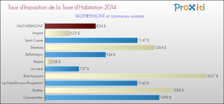 Taux d'imposition de la taxe d'habitation 2014 pour VAUTHIERMONT et les communes proches Comparaison des taux d'imposition de la taxe d'habitation 2014 pour VAUTHIERMONT et les communes voisines