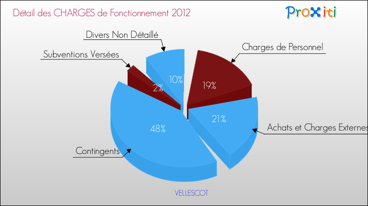 Décomposition des Charges de Fonctionnement 2012 de la commune de VELLESCOT Charges de Fonctionnement 2012 pour la commune de VELLESCOT