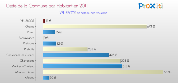 Dette par habitant de la commune en 2011 pour VELLESCOT et les communes proches Comparaison de la dette par habitant de la commune en 2011 pour VELLESCOT et les communes voisines