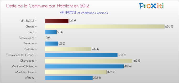 Dette par habitant de la commune en 2012 pour VELLESCOT et les communes proches Comparaison de la dette par habitant de la commune en 2012 pour VELLESCOT et les communes voisines