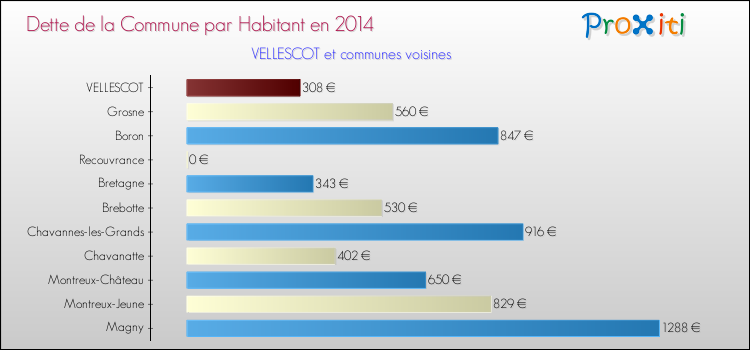 Dette par habitant de la commune en 2014 pour VELLESCOT et les communes proches Comparaison de la dette par habitant de la commune en 2014 pour VELLESCOT et les communes voisines