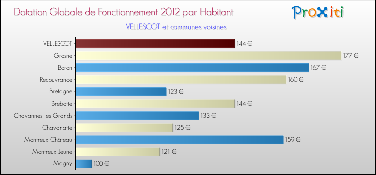 Montant des dotations globales de fonctionnement DGF par Habitant pour VELLESCOT et les communes proches Comparaison des des dotations globales de fonctionnement DGF par habitant pour VELLESCOT et les communes voisines