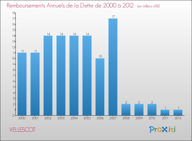 Evolution de l'annuité de la dette pour la commune de VELLESCOT de 2000 à 2012 Annuités de la dette pour VELLESCOT de 2000 à 2012
