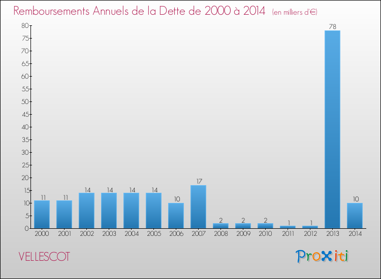 Evolution de l'annuité de la dette pour la commune de VELLESCOT de 2000 à 2014 Annuités de la dette pour VELLESCOT de 2000 à 2014