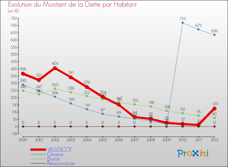 Evolution de la dette par habitant pour la commune de VELLESCOT et les communes proches de 2000 à 2012 Comparaison de la dette par habitant pour VELLESCOT et les communes voisines de 2000 à 2012