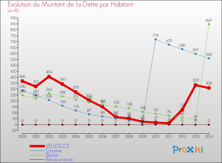 Evolution de la dette par habitant pour la commune de VELLESCOT et les communes proches de 2000 à 2014 Comparaison de la dette par habitant pour VELLESCOT et les communes voisines de 2000 à 2014
