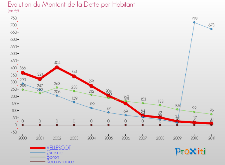 Evolution de la dette par habitant pour la commune de VELLESCOT et les communes proches Comparaison de la dette par habitant pour VELLESCOT et les communes voisines