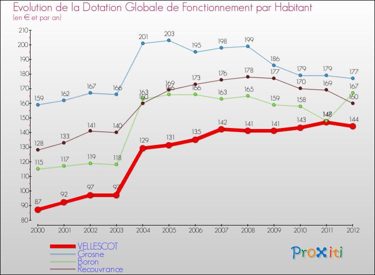 Evolution et montant de la dotation globale de fonctionnement par Habitant pour VELLESCOT et les communes proches Comparaison des dotations globales de fonctionnement par habitant pour VELLESCOT et les communes voisines