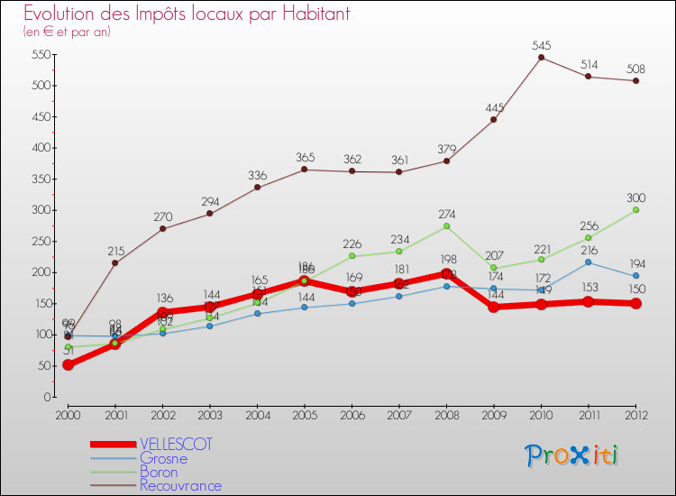Evolution et montant des impôts locaux par Habitant pour VELLESCOT et les communes proches Comparaison des impôts locaux par habitant pour VELLESCOT et les communes voisines