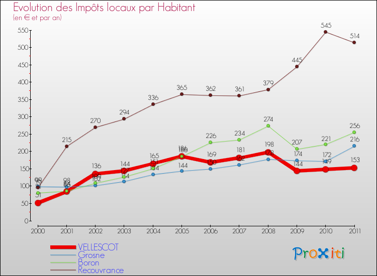 Evolution et montant des impôts locaux par Habitant pour VELLESCOT et les communes proches Comparaison des impôts locaux par habitant pour VELLESCOT et les communes voisines