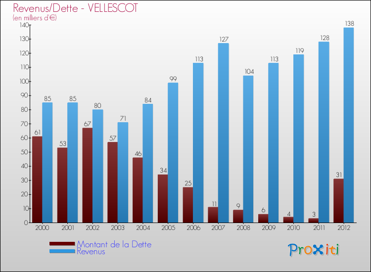 Evolution comparée de la dette et des revenus pour la commune de VELLESCOT de 2000 à 2012 Comparaison de la dette et des revenus pour VELLESCOT de 2000 à 2012