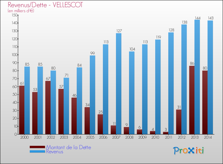 Evolution comparée de la dette et des revenus pour la commune de VELLESCOT de 2000 à 2014 Comparaison de la dette et des revenus pour VELLESCOT de 2000 à 2014