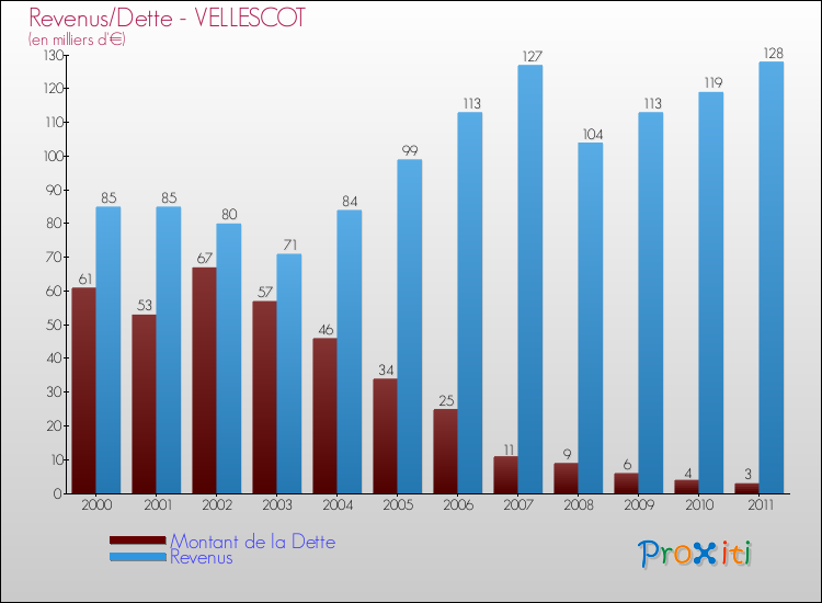 Evolution comparée de la dette et des revenus pour la commune de VELLESCOT de 2000 à 2011 Comparaison de la dette et des revenus pour VELLESCOT de 2000 à 2011