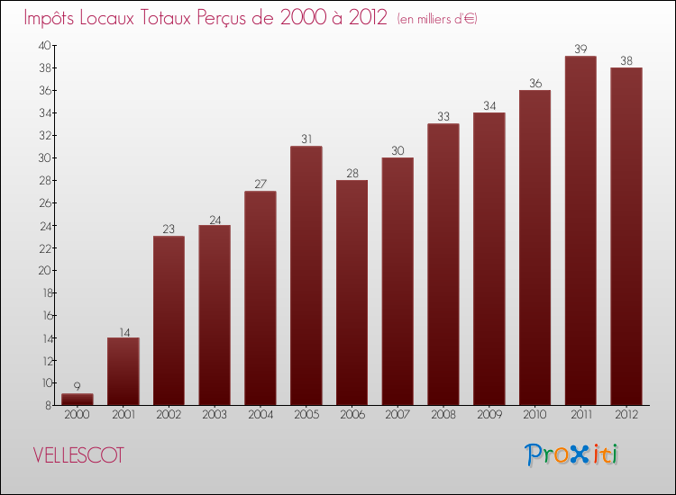 Evolution des Impôts Locaux pour la commune de VELLESCOT de 2000 à 2012 Evolution des Impôts Locaux pour VELLESCOT de 2000 à 2012