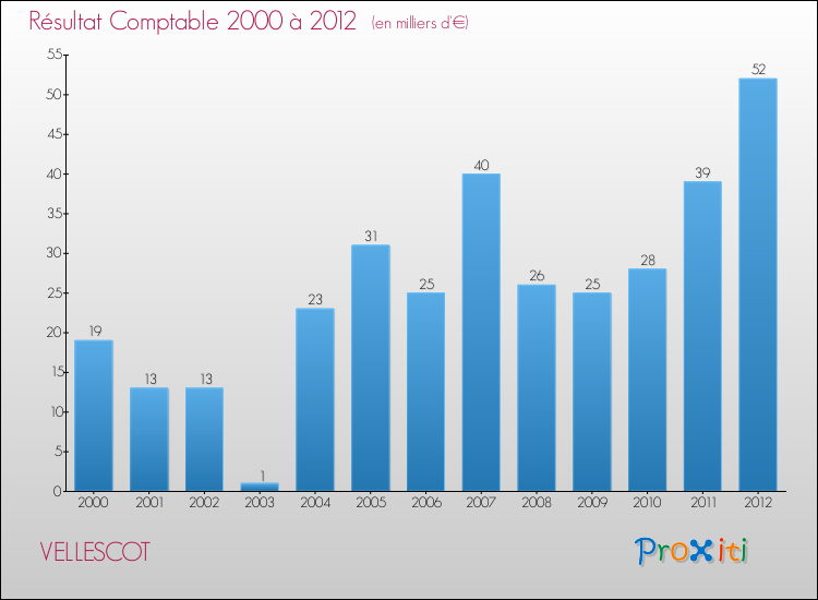 Evolution du résultat comptable pour la commune de VELLESCOT de 2000 à 2012 Evolution du résultat comptable pour VELLESCOT de 2000 à 2012
