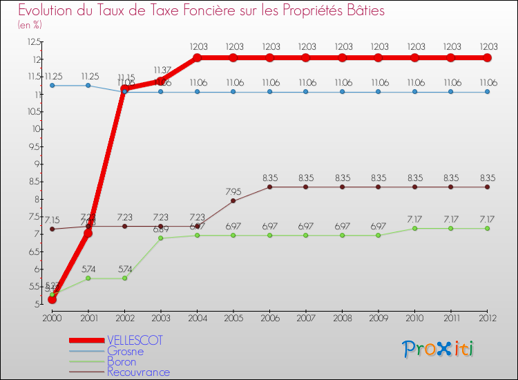 Evolution du taux de la taxe foncière sur le bati pour VELLESCOT et les communes proches de 2000 à 2012 Comparaison des taux de taxe foncière sur le bati pour VELLESCOT et les communes voisines de 2000 à 2012