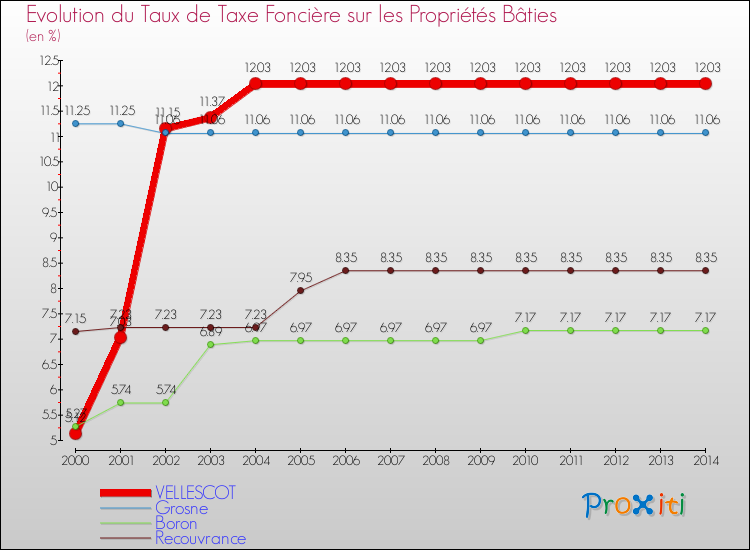 Evolution du taux de la taxe foncière sur le bati pour VELLESCOT et les communes proches de 2000 à 2014 Comparaison des taux de taxe foncière sur le bati pour VELLESCOT et les communes voisines de 2000 à 2014