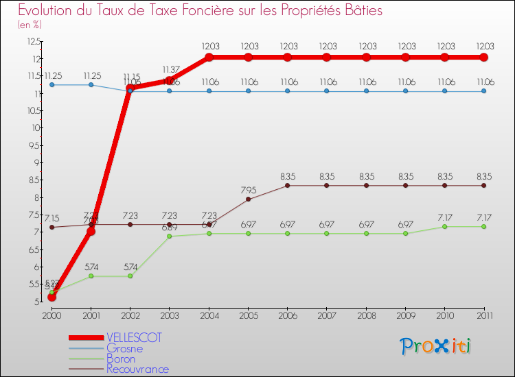 Evolution du taux de la taxe foncière sur le bati pour VELLESCOT et les communes proches Comparaison des taux de taxe foncière sur le bati pour VELLESCOT et les communes voisines