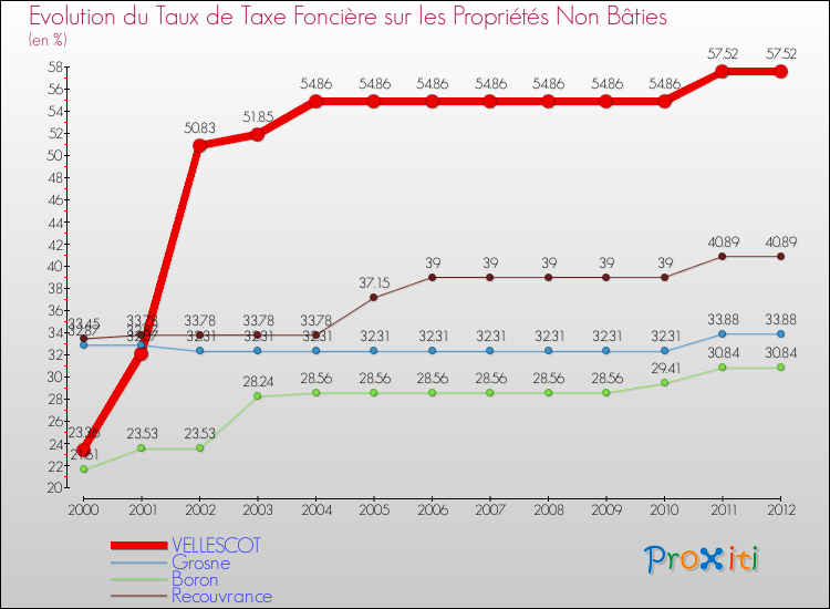 Evolution du taux de la taxe foncière sur les immeubles et terrains non batis pour VELLESCOT et les communes proches de 2000 à 2012 Comparaison des taux de la taxe foncière sur les immeubles et terrains non batis pour VELLESCOT et les communes voisines de 2000 à 2012