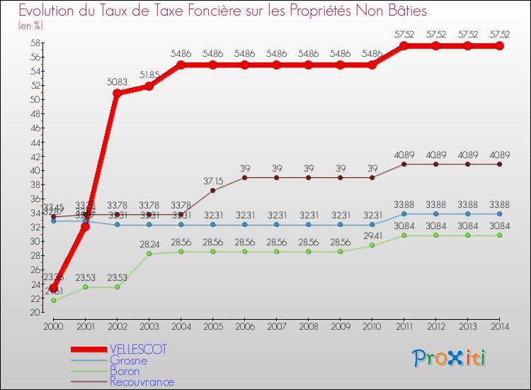 Evolution du taux de la taxe foncière sur les immeubles et terrains non batis pour VELLESCOT et les communes proches de 2000 à 2014 Comparaison des taux de la taxe foncière sur les immeubles et terrains non batis pour VELLESCOT et les communes voisines de 2000 à 2014