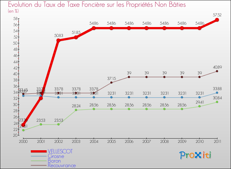 Evolution du taux de la taxe foncière sur les immeubles et terrains non batis pour VELLESCOT et les communes proches Comparaison des taux de la taxe foncière sur les immeubles et terrains non batis pour VELLESCOT et les communes voisines