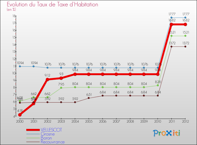 Evolution du taux de la taxe d'habitation pour VELLESCOT et les communes proches Comparaison des taux de la taxe d'habitation pour VELLESCOT et les communes voisines