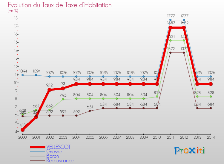 Evolution du taux de la taxe d'habitation pour VELLESCOT et les communes proches de 2000 à 2014 Comparaison des taux de la taxe d'habitation pour VELLESCOT et les communes voisines de 2000 à 2014