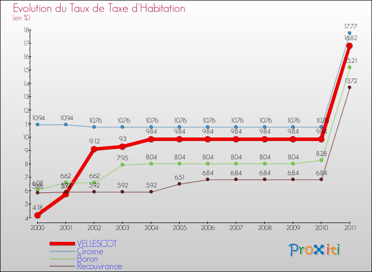Evolution du taux de la taxe d'habitation pour VELLESCOT et les communes proches Comparaison des taux de la taxe d'habitation pour VELLESCOT et les communes voisines