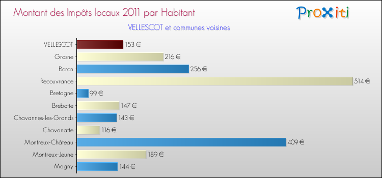 Montant des impôts locaux par Habitant pour VELLESCOT et les communes proches Comparaison des impôts locaux par habitant pour VELLESCOT et les communes voisines