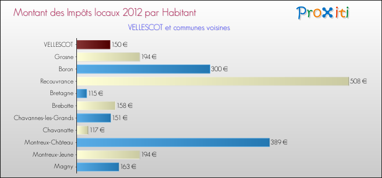 Montant des impôts locaux par Habitant pour VELLESCOT et les communes proches Comparaison des impôts locaux par habitant pour VELLESCOT et les communes voisines