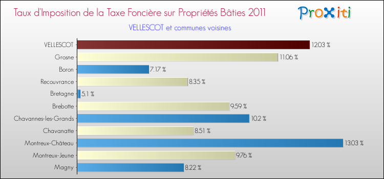 Taux d'imposition de la taxe foncière sur le bati 2011 pour VELLESCOT et les communes proches Comparaison des taux d'imposition de la taxe foncière sur le bati 2011 pour VELLESCOT et les communes voisines