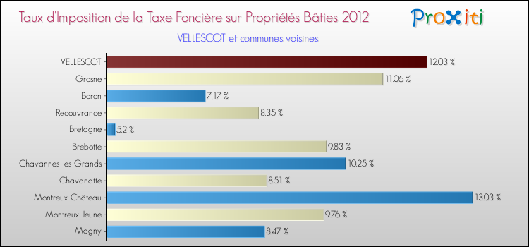 Taux d'imposition de la taxe foncière sur le bati 2012 pour VELLESCOT et les communes proches Comparaison des taux d'imposition de la taxe foncière sur le bati 2012 pour VELLESCOT et les communes voisines