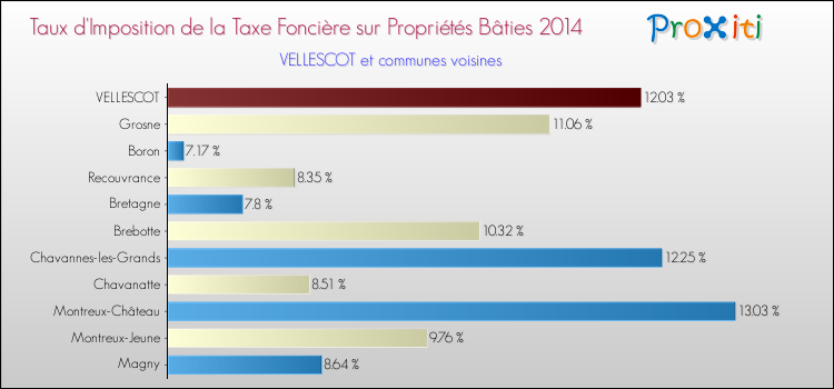 Taux d'imposition de la taxe foncière sur le bati 2014 pour VELLESCOT et les communes proches Comparaison des taux d'imposition de la taxe foncière sur le bati 2014 pour VELLESCOT et les communes voisines