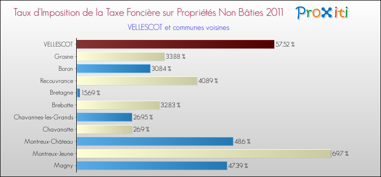 Taux d'imposition de la taxe foncière sur les immeubles et terrains non batis 2011 pour VELLESCOT et les communes proches Comparaison des taux d'imposition de la taxe foncière sur les immeubles et terrains non batis 2011 pour VELLESCOT et les communes voisines