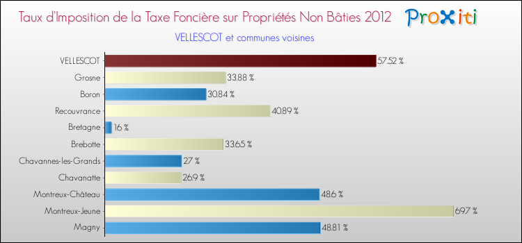 Taux d'imposition de la taxe foncière sur les immeubles et terrains non batis 2012 pour VELLESCOT et les communes proches Comparaison des taux d'imposition de la taxe foncière sur les immeubles et terrains non batis 2012 pour VELLESCOT et les communes voisines