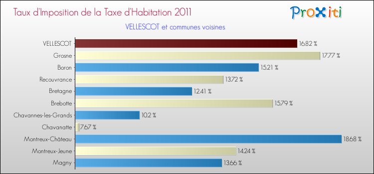 Taux d'imposition de la taxe d'habitation 2011 pour VELLESCOT et les communes proches Comparaison des taux d'imposition de la taxe d'habitation 2011 pour VELLESCOT et les communes voisines