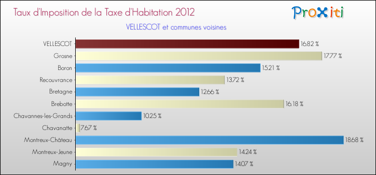 Taux d'imposition de la taxe d'habitation 2012 pour VELLESCOT et les communes proches Comparaison des taux d'imposition de la taxe d'habitation 2012 pour VELLESCOT et les communes voisines