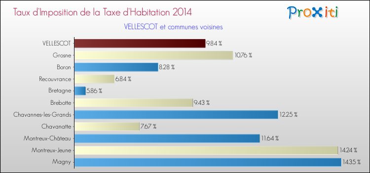 Taux d'imposition de la taxe d'habitation 2014 pour VELLESCOT et les communes proches Comparaison des taux d'imposition de la taxe d'habitation 2014 pour VELLESCOT et les communes voisines