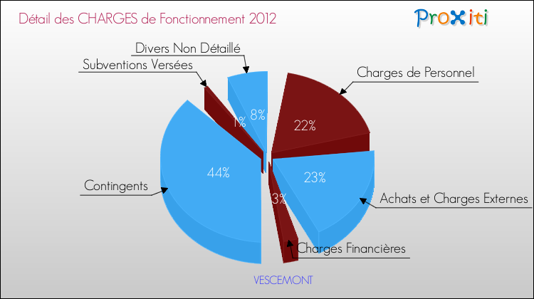 Décomposition des Charges de Fonctionnement 2012 de la commune de VESCEMONT Charges de Fonctionnement 2012 pour la commune de VESCEMONT