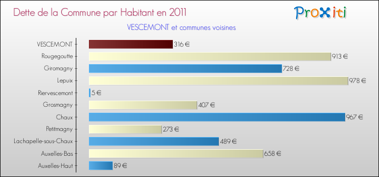 Dette par habitant de la commune en 2011 pour VESCEMONT et les communes proches Comparaison de la dette par habitant de la commune en 2011 pour VESCEMONT et les communes voisines