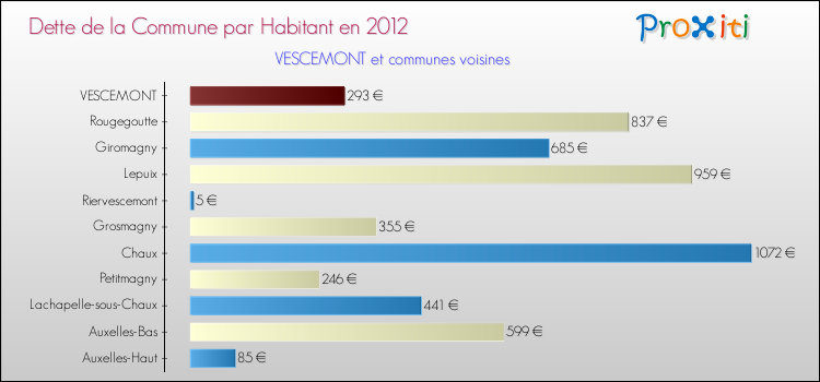 Dette par habitant de la commune en 2012 pour VESCEMONT et les communes proches Comparaison de la dette par habitant de la commune en 2012 pour VESCEMONT et les communes voisines
