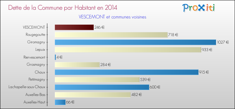 Dette par habitant de la commune en 2014 pour VESCEMONT et les communes proches Comparaison de la dette par habitant de la commune en 2014 pour VESCEMONT et les communes voisines