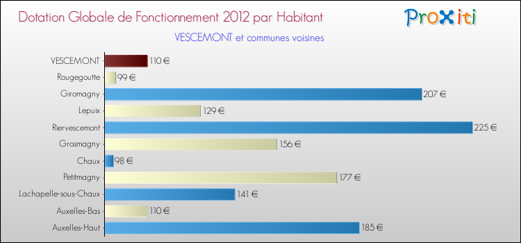 Montant des dotations globales de fonctionnement DGF par Habitant pour VESCEMONT et les communes proches Comparaison des des dotations globales de fonctionnement DGF par habitant pour VESCEMONT et les communes voisines