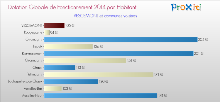 Montant des dotations globales de fonctionnement DGF par Habitant pour VESCEMONT et les communes proches en 2014. Comparaison des des dotations globales de fonctionnement DGF par habitant pour VESCEMONT et les communes voisines en 2014.