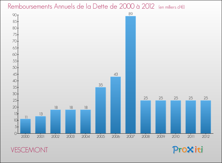 Evolution de l'annuité de la dette pour la commune de VESCEMONT de 2000 à 2012 Annuités de la dette pour VESCEMONT de 2000 à 2012