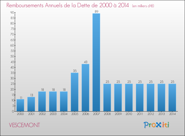 Evolution de l'annuité de la dette pour la commune de VESCEMONT de 2000 à 2014 Annuités de la dette pour VESCEMONT de 2000 à 2014