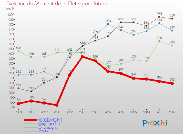 Evolution de la dette par habitant pour la commune de VESCEMONT et les communes proches de 2000 à 2012 Comparaison de la dette par habitant pour VESCEMONT et les communes voisines de 2000 à 2012